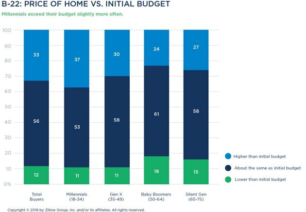 zillowstudie