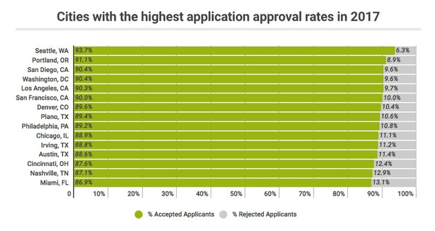 città con l'approvazione del candidato dell'appartamento alto