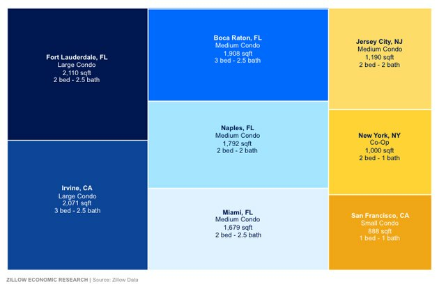 infográfico mostrando que tamanho de condomínio $ 1 milhão você recebe em diferentes cidades