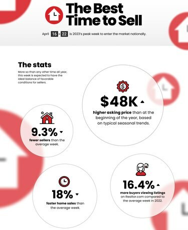 Infografiikka, joka näyttää miksi 16.-22.4. on paras aika myydä asunto vuonna 2023