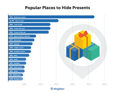 Trakasti grafikon s popisom najpopularnijih mjesta za skrivanje poklona