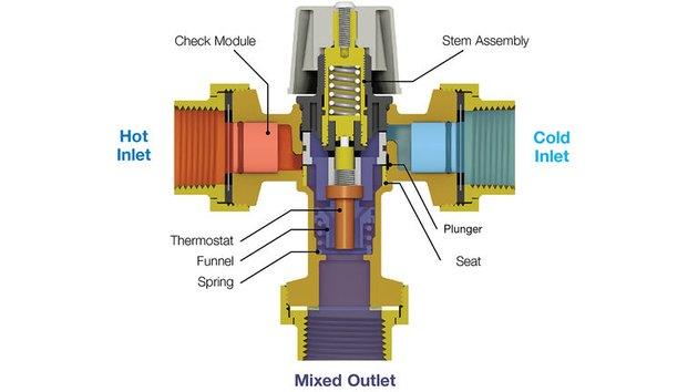 Схема термостатског вентила.